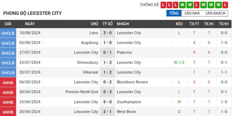 Leicester City vs Tottenham 02:00 Ngày 20/08 Vòng 1 Ngoại Hạng Anh