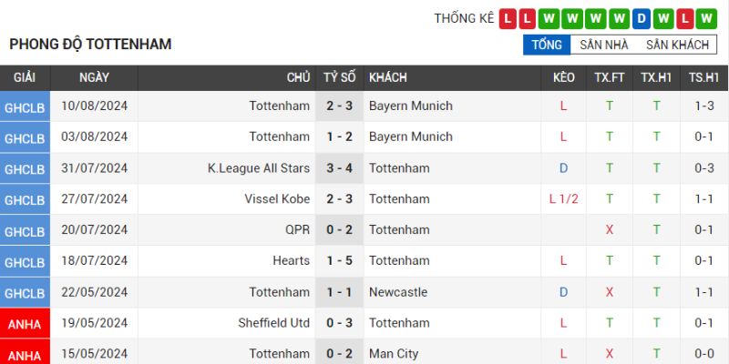 Leicester City vs Tottenham 02:00 Ngày 20/08 Vòng 1 Ngoại Hạng Anh