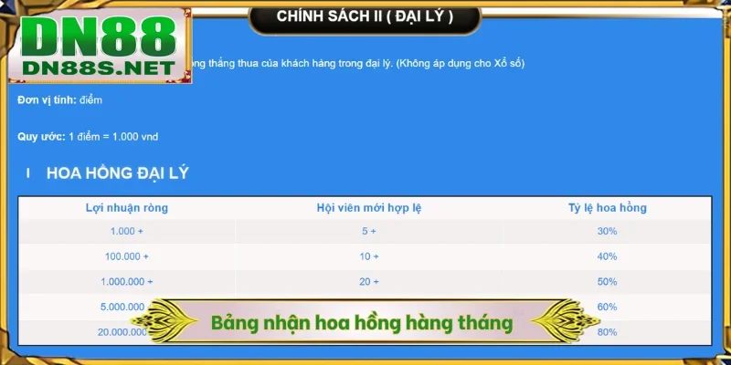 Chính Sách Đại Lý DN88 - Cơ Hội Kiếm 80% Hoa Hồng Siêu Hot
