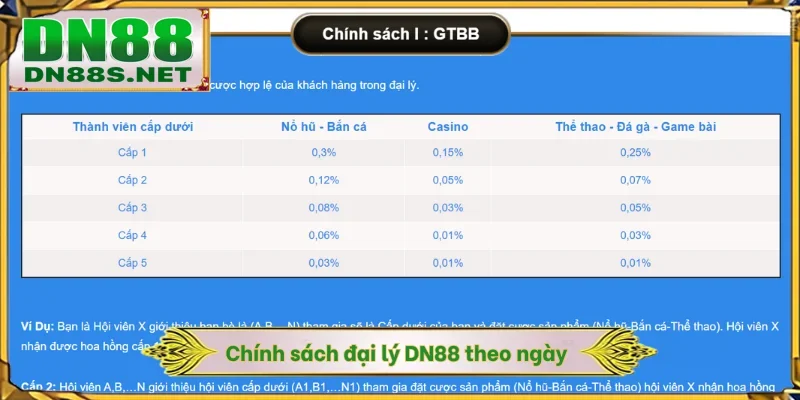 Chính Sách Đại Lý DN88 - Cơ Hội Kiếm 80% Hoa Hồng Siêu Hot